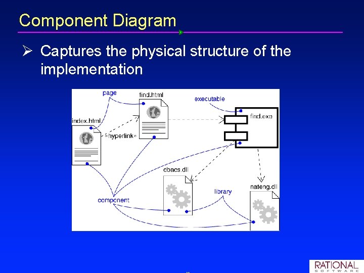Component Diagram Ø Captures the physical structure of the implementation Component Diagram Ø Captures the physical structure of the implementation