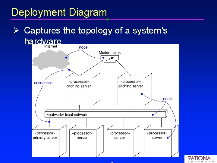 Deployment Diagram Ø Captures the topology of a system’s hardware 