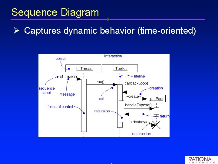 Sequence Diagram Ø Captures dynamic behavior (time oriented) Sequence Diagram Ø Captures dynamic behavior (time oriented)