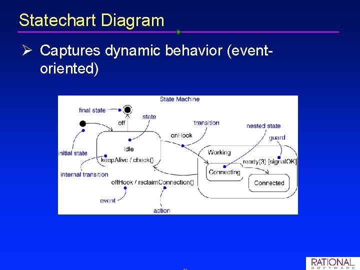 Statechart Diagram Ø Captures dynamic behavior (event oriented) Statechart Diagram Ø Captures dynamic behavior (event oriented)
