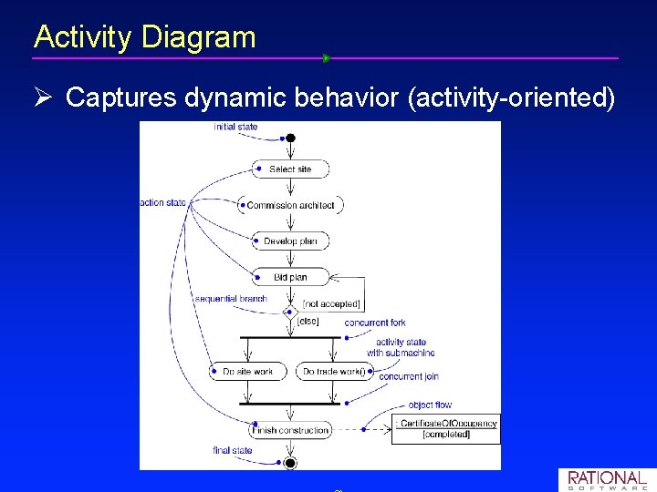 Activity Diagram Ø Captures dynamic behavior (activity oriented) 