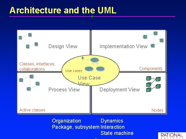 Architecture and the UML Design View Classes, interfaces, collaborations Implementation View Use cases Components Architecture and the UML Design View Classes, interfaces, collaborations Implementation View Use cases Components