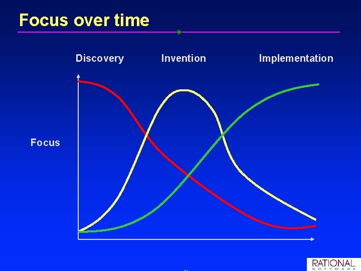 Focus over time Discovery Focus Invention Implementation 