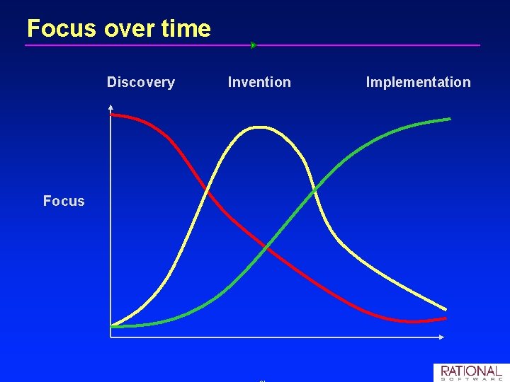 Focus over time Discovery Focus Invention Implementation Focus over time Discovery Focus Invention Implementation