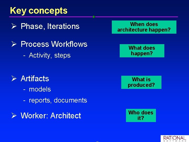 Key concepts Ø Phase, Iterations Ø Process Workflows Activity, steps Ø Artifacts models When