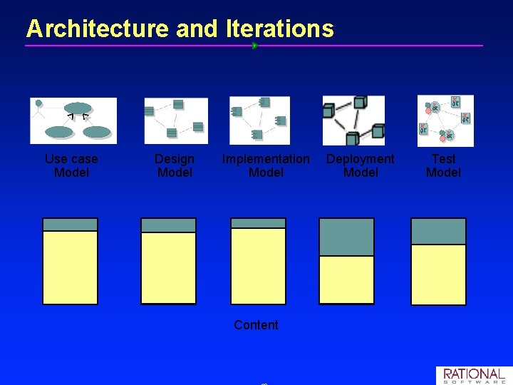 Architecture and Iterations Use case Model Design Model Implementation Model Content Deployment Model Test Architecture and Iterations Use case Model Design Model Implementation Model Content Deployment Model Test