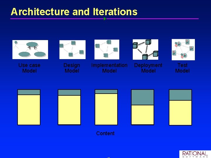 Architecture and Iterations Use case Model Design Model Implementation Model Content Deployment Model Test