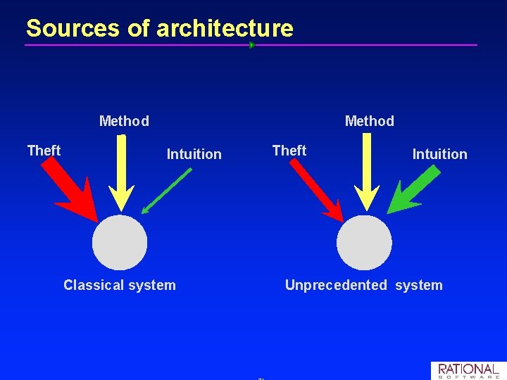 Sources of architecture Method Theft Intuition Classical system Theft Intuition Unprecedented system 