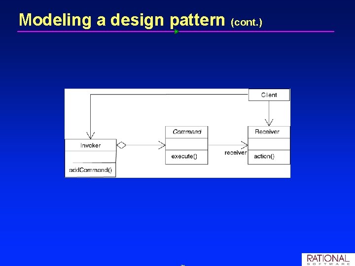 Modeling a design pattern (cont. ) Modeling a design pattern (cont. )