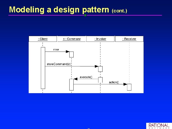 Modeling a design pattern (cont. ) Modeling a design pattern (cont. )