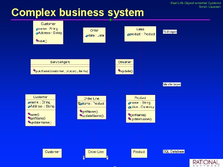 Complex business system Real-Life Object-oriented Systems Soren Lauesen 