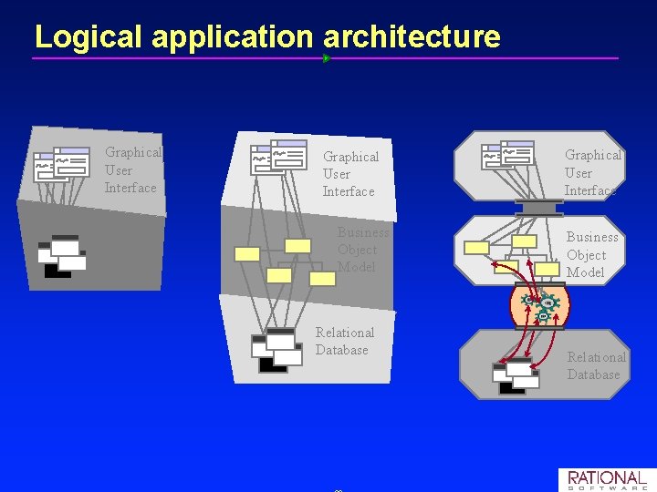 Logical application architecture Graphical User Interface Relational Database Graphical User Interface Business Object Model Logical application architecture Graphical User Interface Relational Database Graphical User Interface Business Object Model