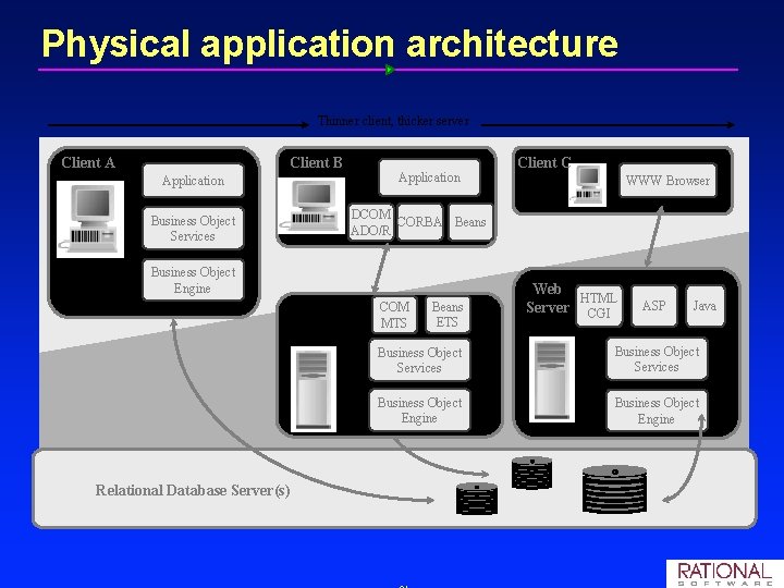 Physical application architecture Thinner client, thicker server Client B Client A Application Client C