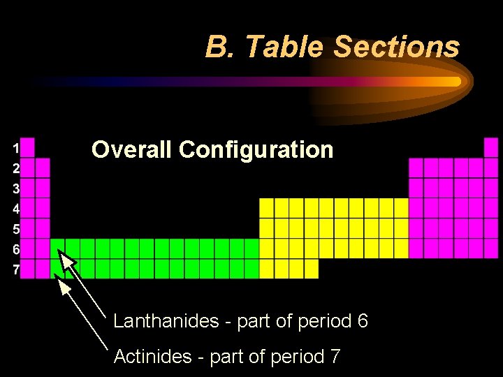 B. Table Sections Overall Configuration Lanthanides - part of period 6 Actinides - part