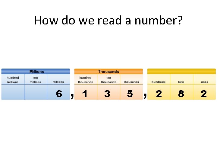 How do we read a number? 6 1 3 5 2 8 2 