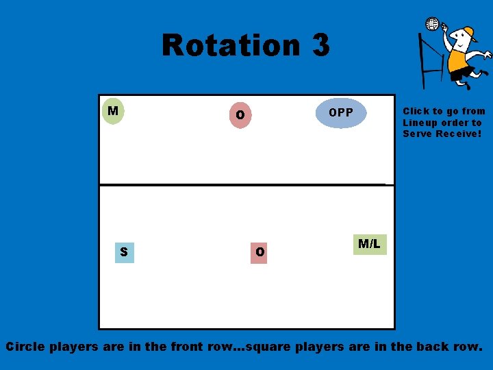 Rotation 3 M S Click to go from Lineup order to Serve Receive! OPP