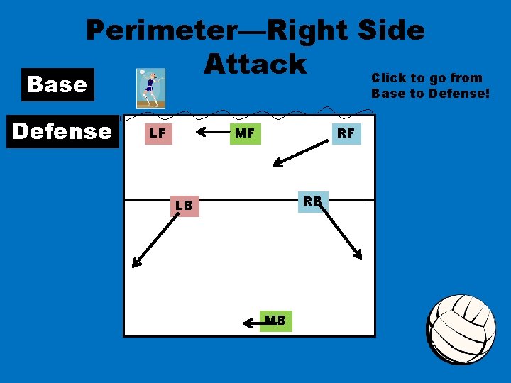 LincolnWay West Volleyball Serve Receive Defensive System Perimeter
