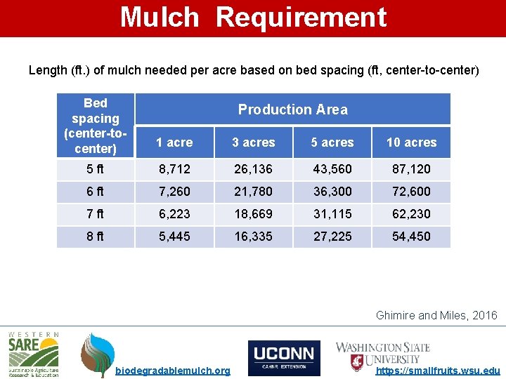 Mulch Requirement Length (ft. ) of mulch needed per acre based on bed spacing