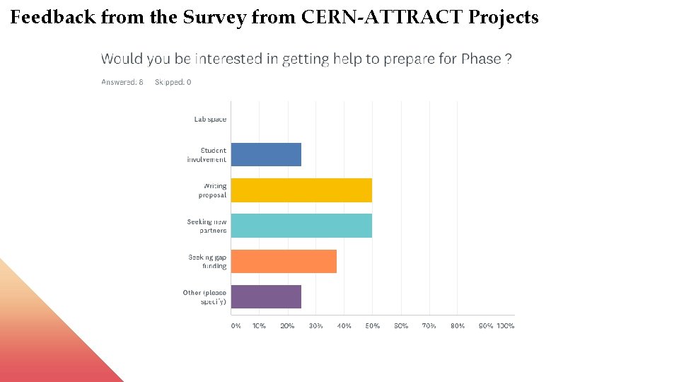 Feedback from the Survey from CERN-ATTRACT Projects 