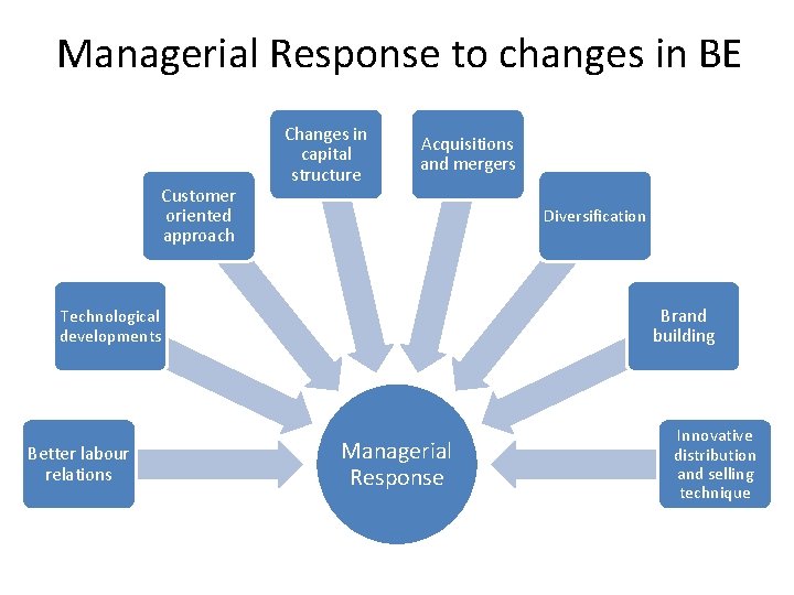 Managerial Response to changes in BE Customer oriented approach Changes in capital structure Acquisitions