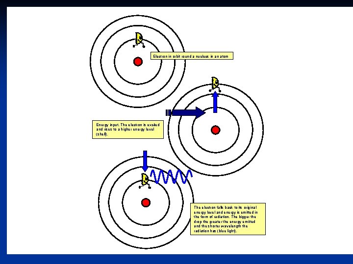 Electron in orbit round a nucleus in an atom Energy input. The electron is