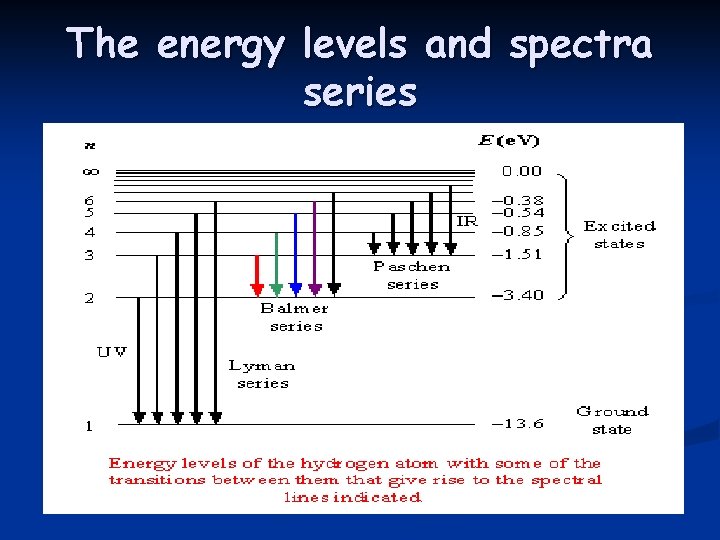 The energy levels and spectra series 