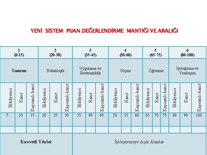 YENİ SİSTEM PUAN DEĞERLENDİRME MANTIĞI VE ARALIĞI Hikâyemsi Kanıt Kapsamlı kanıt 5 Kapsamlı kanıt