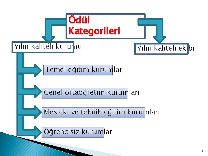 Ödül Kategorileri Yılın kaliteli kurumu Yılın kaliteli ekibi Temel eğitim kurumları Genel ortaöğretim kurumları