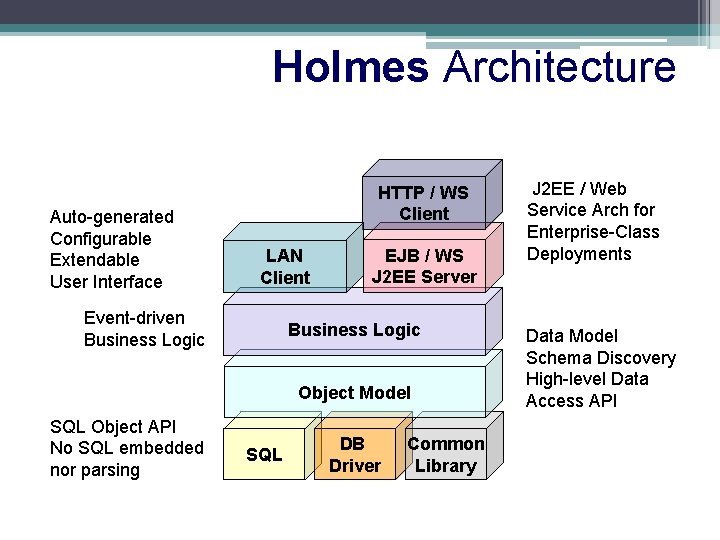 Holmes Architecture Auto-generated Configurable Extendable User Interface HTTP / WS Client LAN Client Event-driven