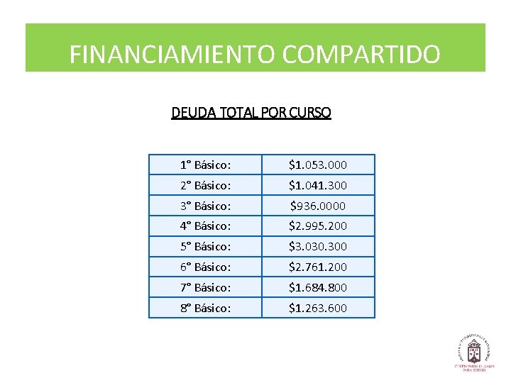 FINANCIAMIENTO COMPARTIDO DEUDA TOTAL POR CURSO 1° Básico: $1. 053. 000 2° Básico: $1.