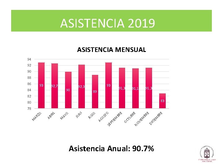 ASISTENCIA 2019 ASISTENCIA MENSUAL 94 92 90 88 86 93 84 92, 7 90