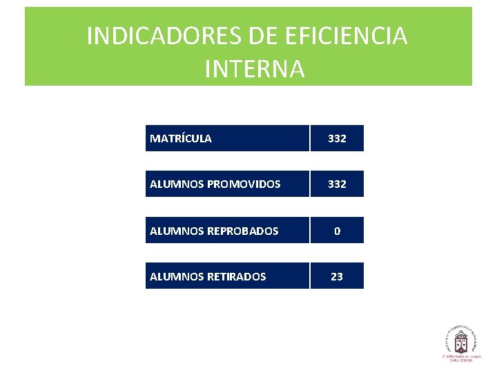 INDICADORES DE EFICIENCIA RESULTADOS SIMCE 2018 INTERNA MATRÍCULA 332 ALUMNOS PROMOVIDOS 332 ALUMNOS REPROBADOS