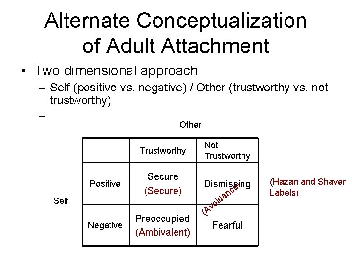 Alternate Conceptualization of Adult Attachment • Two dimensional approach – Self (positive vs. negative)