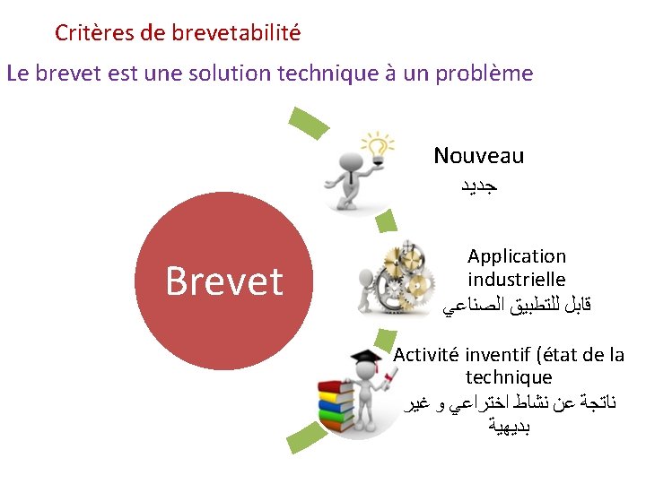 Critères de brevetabilité Le brevet est une solution technique à un problème Nouveau ﺟﺪﻳﺪ