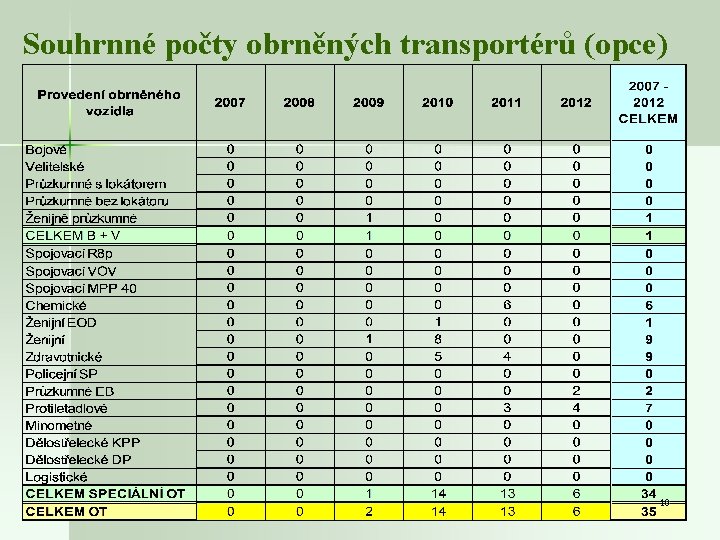 Souhrnné počty obrněných transportérů (opce) 10 