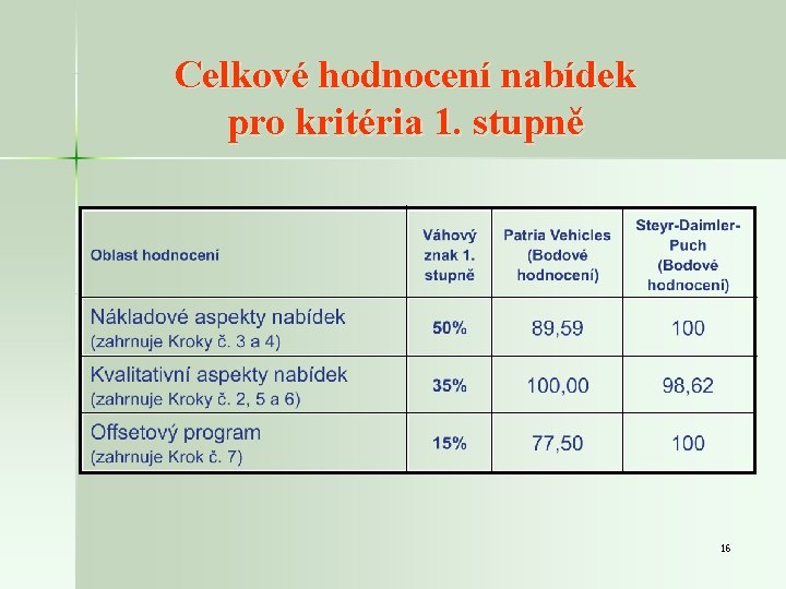 Celkové hodnocení nabídek pro kritéria 1. stupně 16 