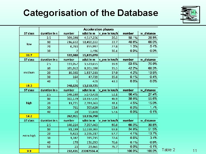 Categorisation of the Database Table 2 11 