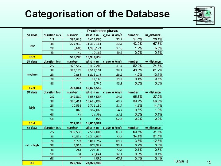 Categorisation of the Database Table 3 13 