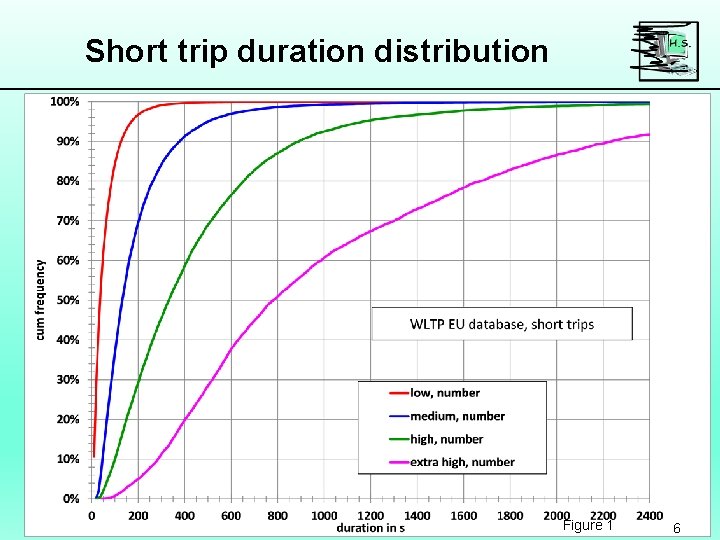 Short trip duration distribution Figure 1 6 