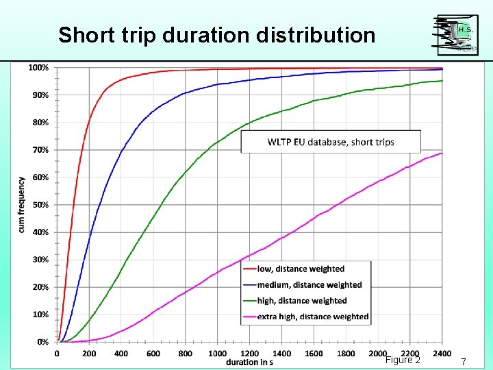 Short trip duration distribution Figure 2 7 