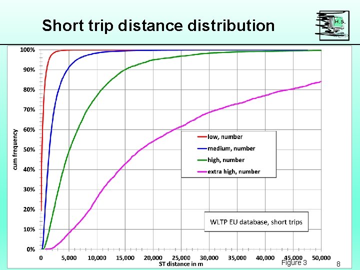 Short trip distance distribution Figure 3 8 