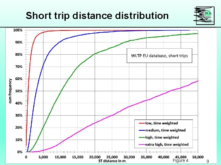 Short trip distance distribution Figure 4 9 