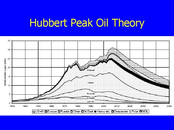 Hubbert Peak Oil Theory 