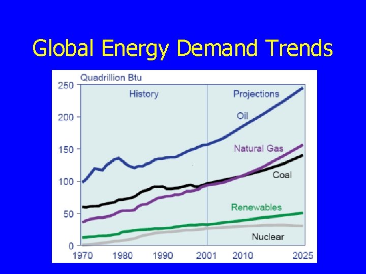 Global Energy Demand Trends 