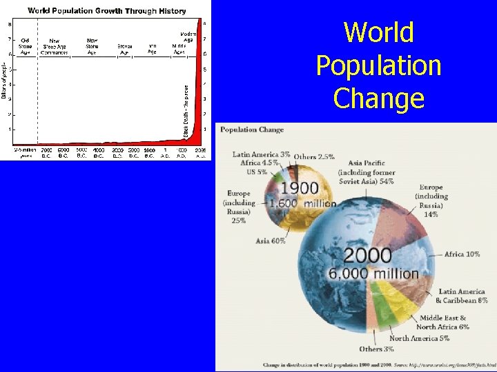 World Population Change 