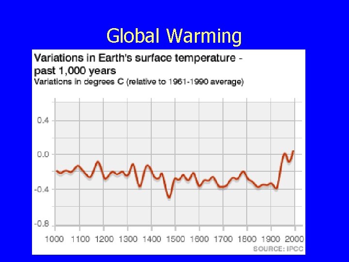 Global Warming 