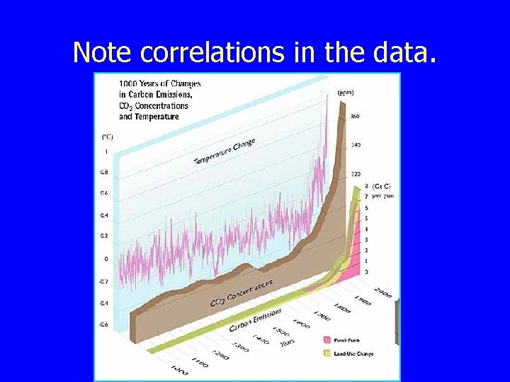 Note correlations in the data. 