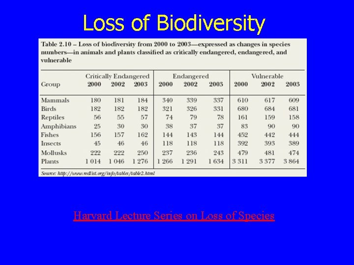 Loss of Biodiversity Harvard Lecture Series on Loss of Species 