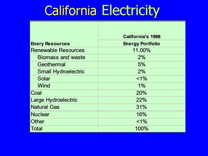 California Electricity California Energy Commission, 1999 