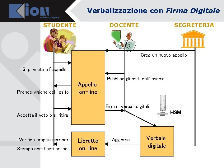 Verbalizzazione con Firma Digitale STUDENTE SEGRETERIA DOCENTE Crea un nuovo appello Si prenota all’appello